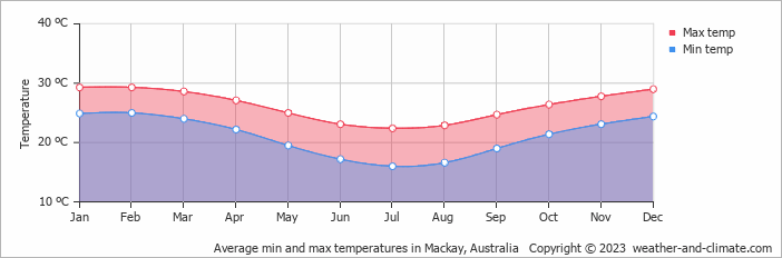 Average monthly minimum and maximum temperature in Mackay, Australia