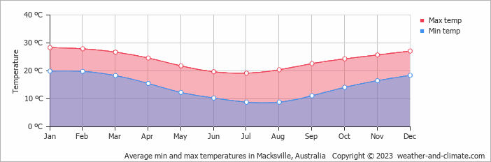 Average monthly minimum and maximum temperature in Macksville, Australia