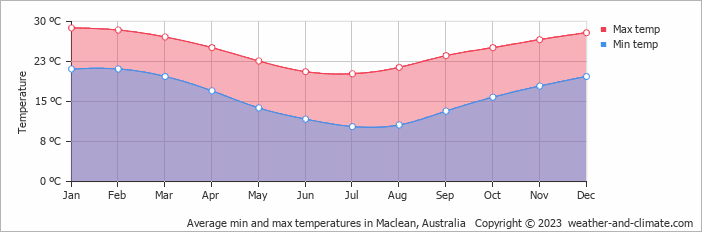 Average monthly minimum and maximum temperature in Maclean, Australia
