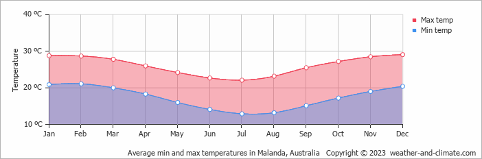 Average monthly minimum and maximum temperature in Malanda, Australia