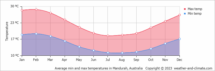 Average monthly minimum and maximum temperature in Mandurah, Australia