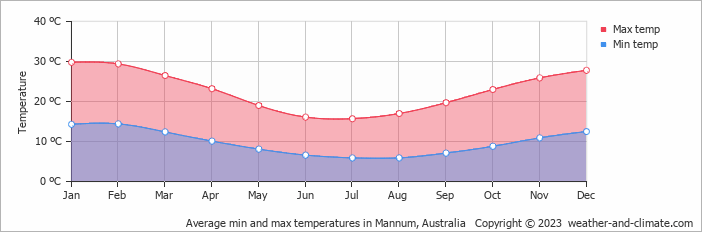 Average monthly minimum and maximum temperature in Mannum, Australia