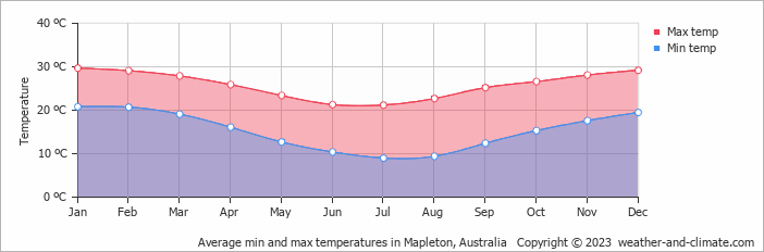 Average monthly minimum and maximum temperature in Mapleton, Australia