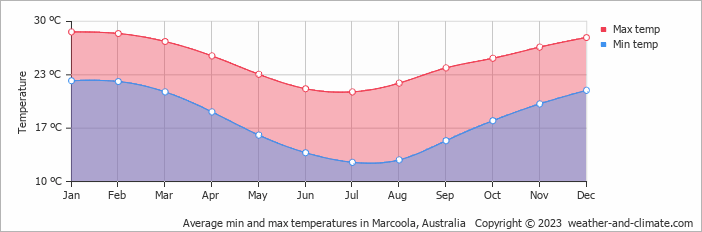 Average monthly minimum and maximum temperature in Marcoola, Australia
