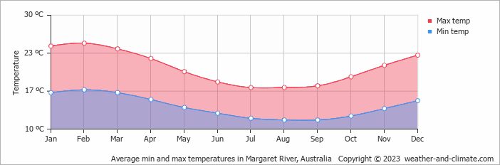 Average monthly minimum and maximum temperature in Margaret River, Australia