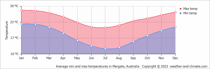 Average monthly minimum and maximum temperature in Margate, 