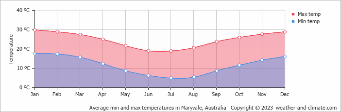 Average monthly minimum and maximum temperature in Maryvale, Australia