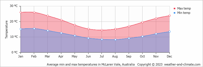 Average monthly minimum and maximum temperature in McLaren Vale, Australia