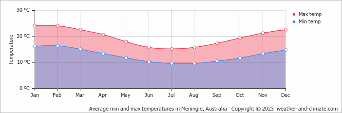 Average monthly minimum and maximum temperature in Meningie, Australia