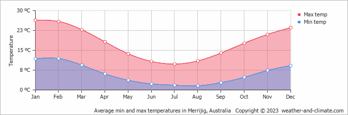 Average monthly minimum and maximum temperature in Merrijig, Australia