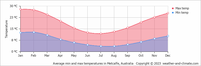 Average monthly minimum and maximum temperature in Metcalfe, Australia