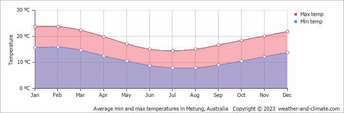 Average monthly minimum and maximum temperature in Metung, Australia