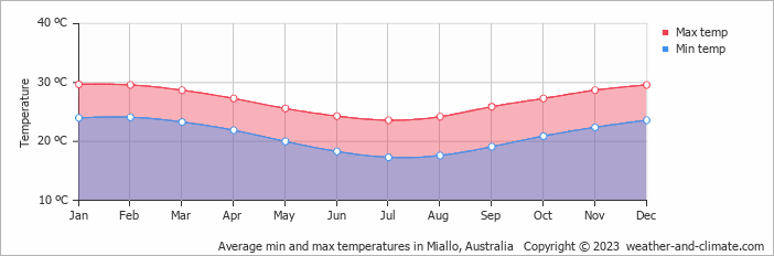 Average monthly minimum and maximum temperature in Miallo, Australia