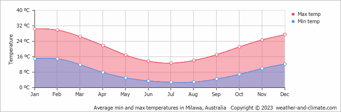 Average monthly minimum and maximum temperature in Milawa, Australia