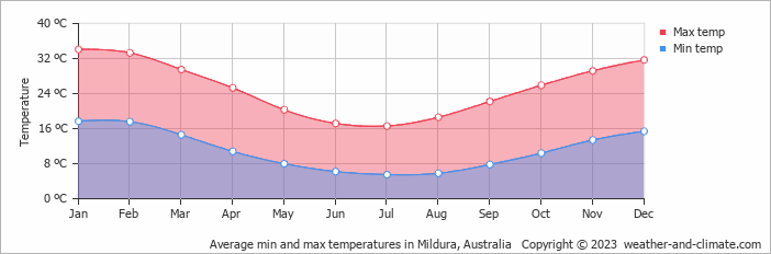 Average monthly minimum and maximum temperature in Mildura, Australia