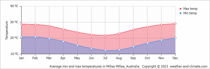 Average monthly minimum and maximum temperature in Millaa Millaa, Australia