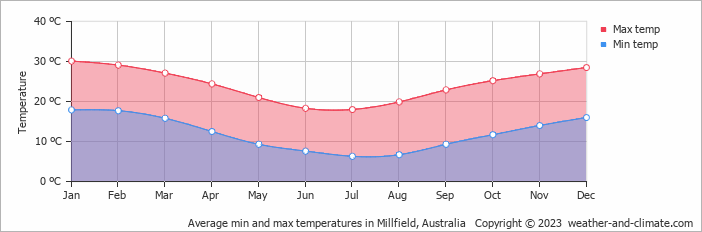 Average monthly minimum and maximum temperature in Millfield, Australia