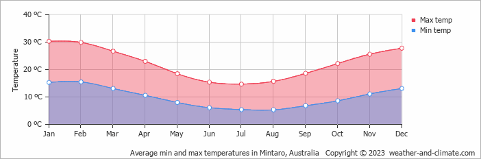 Average monthly minimum and maximum temperature in Mintaro, 