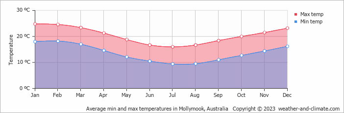 Average monthly minimum and maximum temperature in Mollymook, Australia