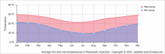 Average monthly minimum and maximum temperature in Mooloolah, Australia