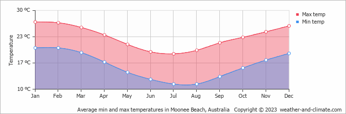 Average monthly minimum and maximum temperature in Moonee Beach, Australia