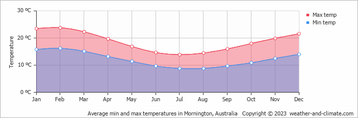 Average monthly minimum and maximum temperature in Mornington, Australia