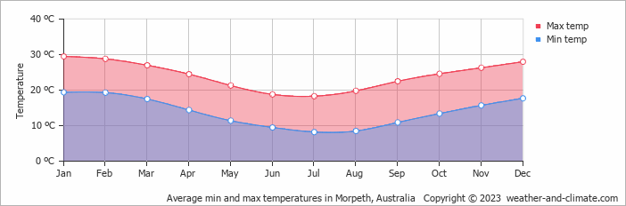 Average monthly minimum and maximum temperature in Morpeth, Australia