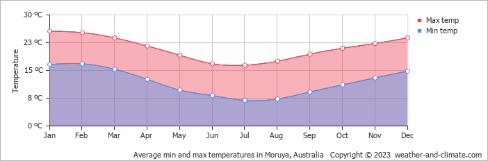 Average monthly minimum and maximum temperature in Moruya, Australia