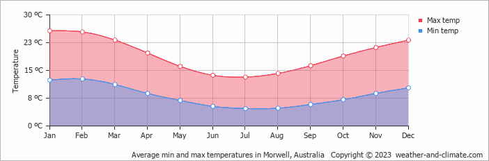 Average monthly minimum and maximum temperature in Morwell, Australia