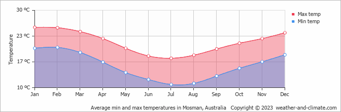 Average monthly minimum and maximum temperature in Mosman, Australia