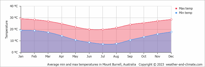 Average monthly minimum and maximum temperature in Mount Burrell, Australia