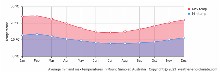 Average min and max temperatures in Mount Gambier, Australia   Copyright © 2023  weather-and-climate.com  