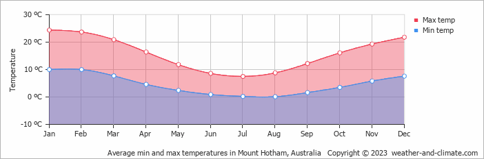 Average monthly minimum and maximum temperature in Mount Hotham, Australia