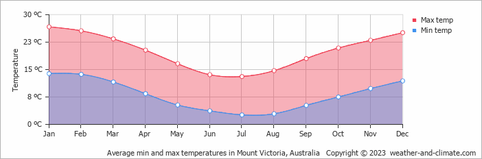 Average monthly minimum and maximum temperature in Mount Victoria, Australia