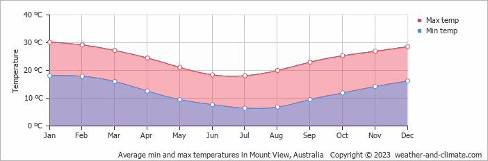 Average monthly minimum and maximum temperature in Mount View, Australia