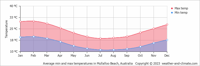Average monthly minimum and maximum temperature in Mullalloo Beach, Australia
