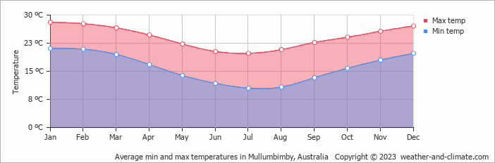 Average monthly minimum and maximum temperature in Mullumbimby, Australia