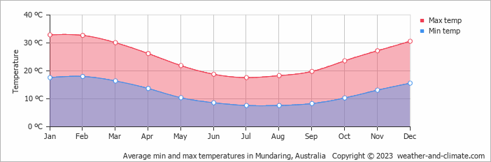 Average monthly minimum and maximum temperature in Mundaring, Australia