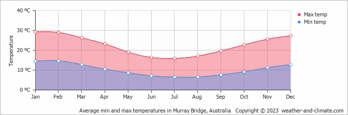 Average monthly minimum and maximum temperature in Murray Bridge, Australia