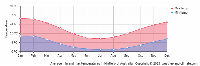 Average monthly minimum and maximum temperature in Myrtleford, Australia