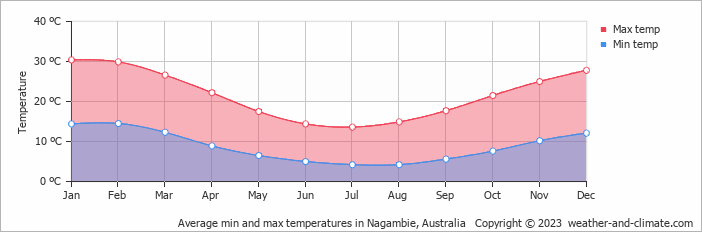 Average monthly minimum and maximum temperature in Nagambie, Australia