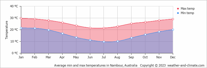 Average monthly minimum and maximum temperature in Nambour, Australia