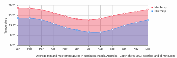 Average monthly minimum and maximum temperature in Nambucca Heads, Australia