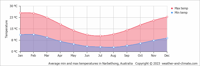 Average monthly minimum and maximum temperature in Narbethong, Australia