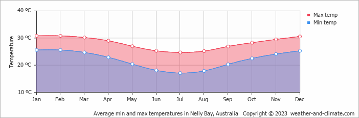Average monthly minimum and maximum temperature in Nelly Bay, Australia