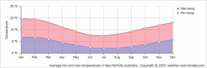Average monthly minimum and maximum temperature in New Norfolk, Australia