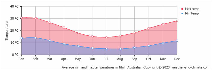 Average monthly minimum and maximum temperature in Nhill, Australia