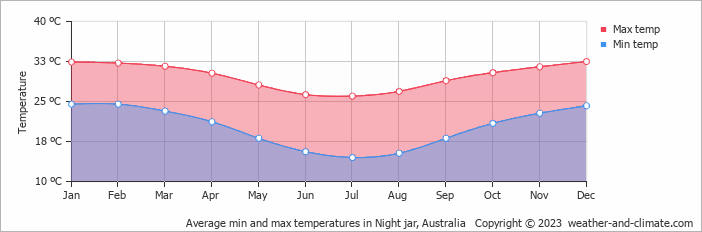 Average monthly minimum and maximum temperature in Night jar, Australia