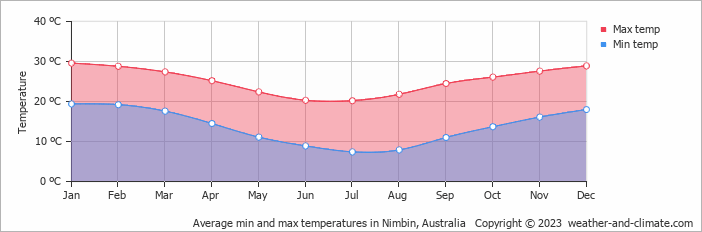 Average monthly minimum and maximum temperature in Nimbin, Australia