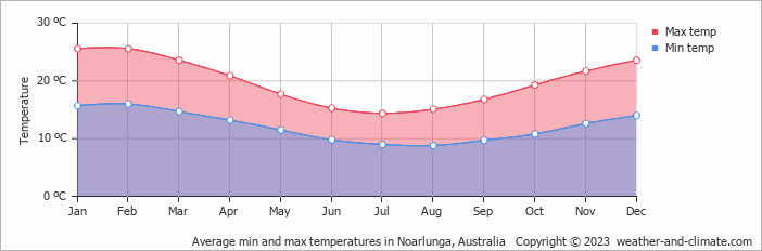 Average monthly minimum and maximum temperature in Noarlunga, Australia